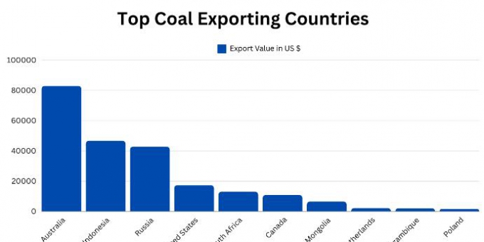 世界煤炭出口国和进口国名单