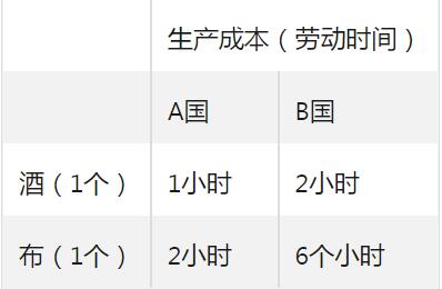 国际贸易理论2、比较优势