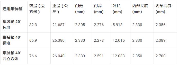 货物集装箱的类型和尺寸