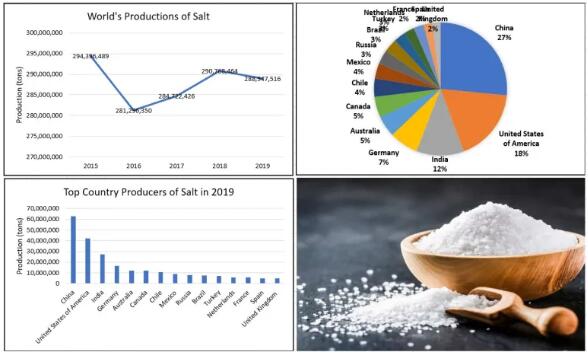 世界15大产盐国排名