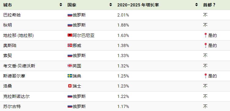 欧洲发展最快的20个城市