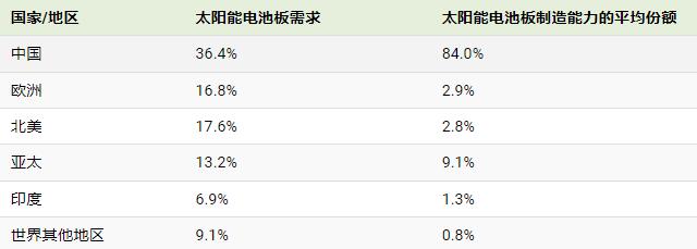 全球太阳能电池板供应链数据