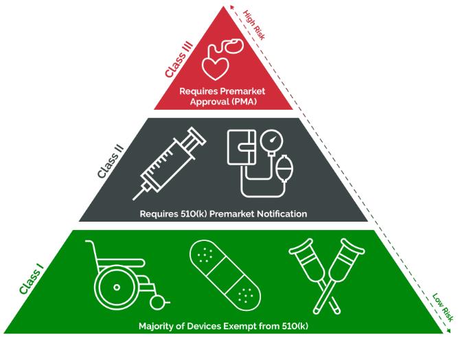 如何对医疗器械进行分类以获得美国FDA批准