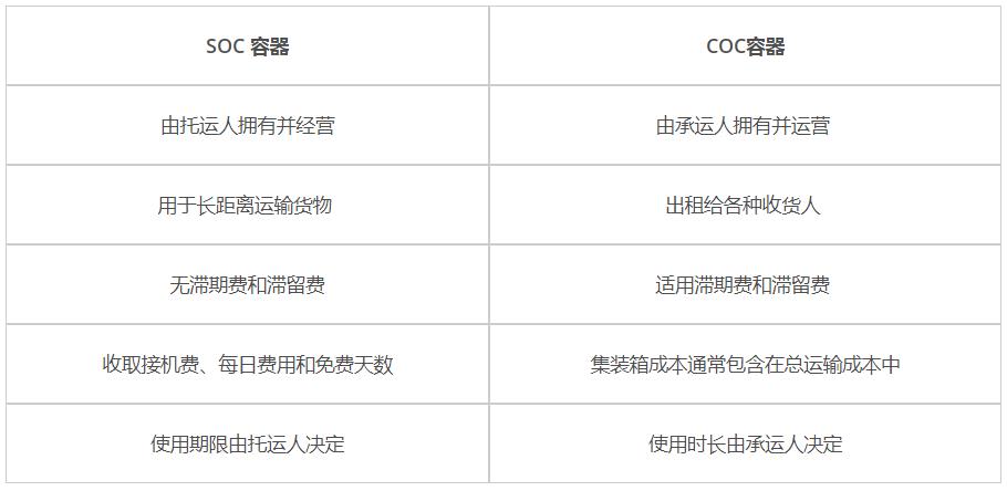 SOC集装箱是什么？