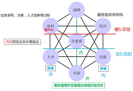 如何使用麦肯锡7-S模型进行战略规划？