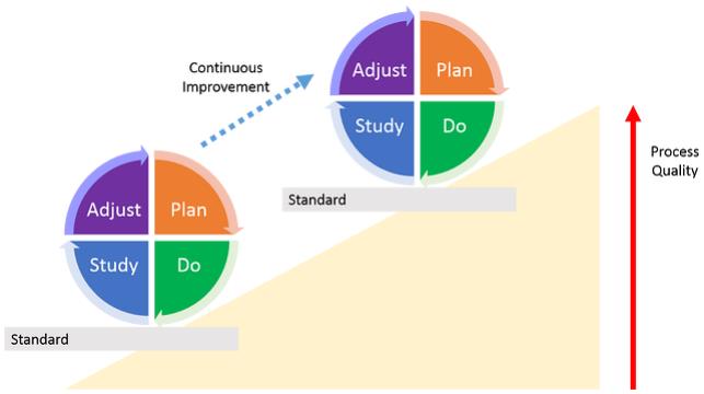PDSA戴明循环：质量改进的科学方法