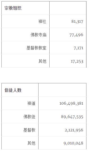 日本人有宗教信仰吗？