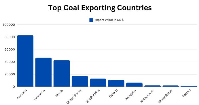 世界煤炭出口国和进口国名单